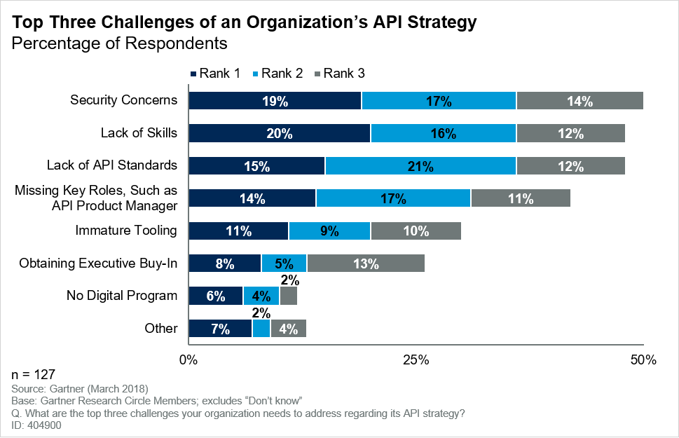 Top-Three-Challenges-of-an-Organization’s-API-Strategytarget