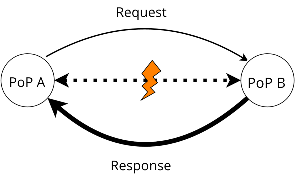 retransmit ratio - request flow diagram